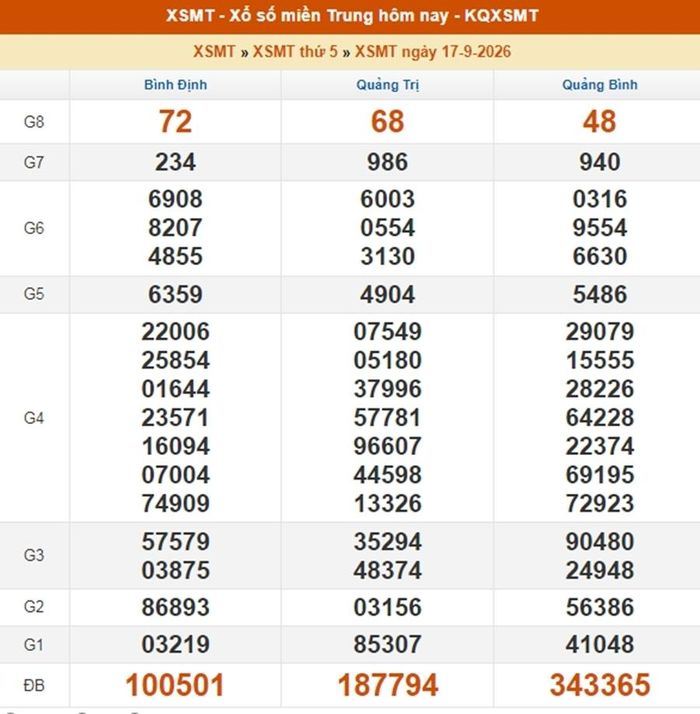 Kết quả xổ số miền Trung ngày 17/9/2026.