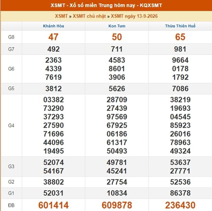 Kết quả xổ số miền Trung ngày 13/9/2026.