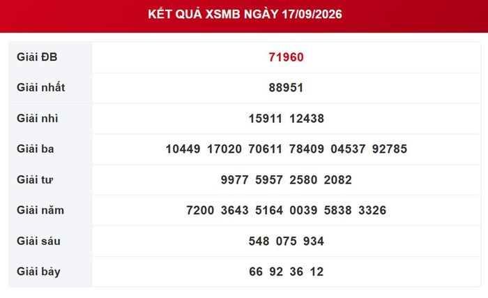 Kết quả xổ số miền Bắc ngày 17/9/2026.