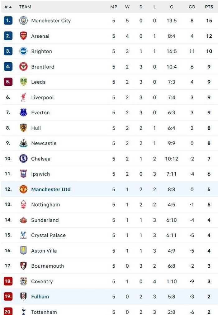 Bảng xếp hạng Premier League.