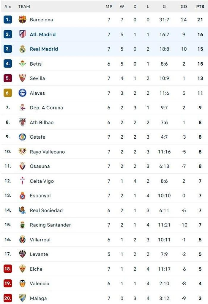 Bảng xếp hạng La Liga.