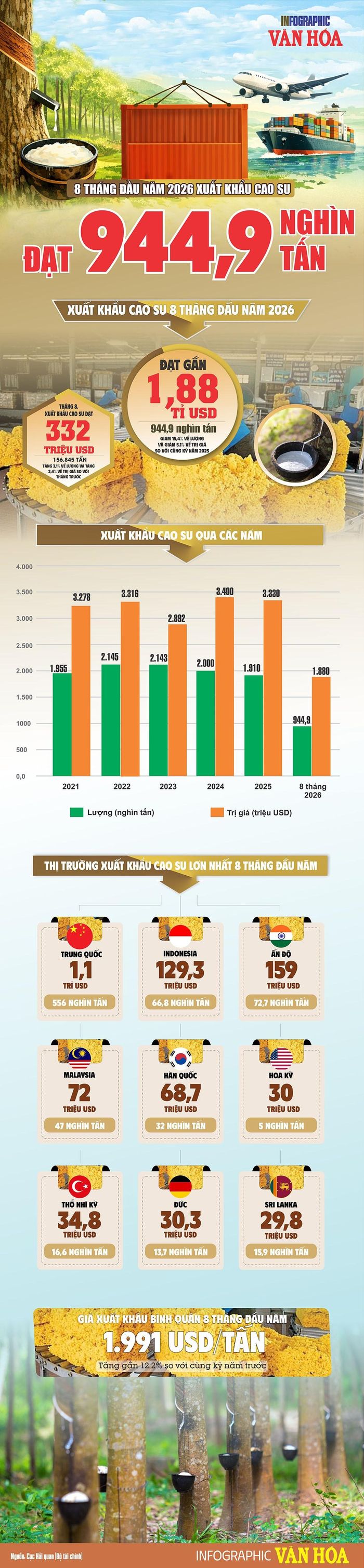 8 tháng đầu năm 2026, Việt Nam xuất khẩu 944,9 nghìn tấn cao su, thu gần 1,88 tỉ USD