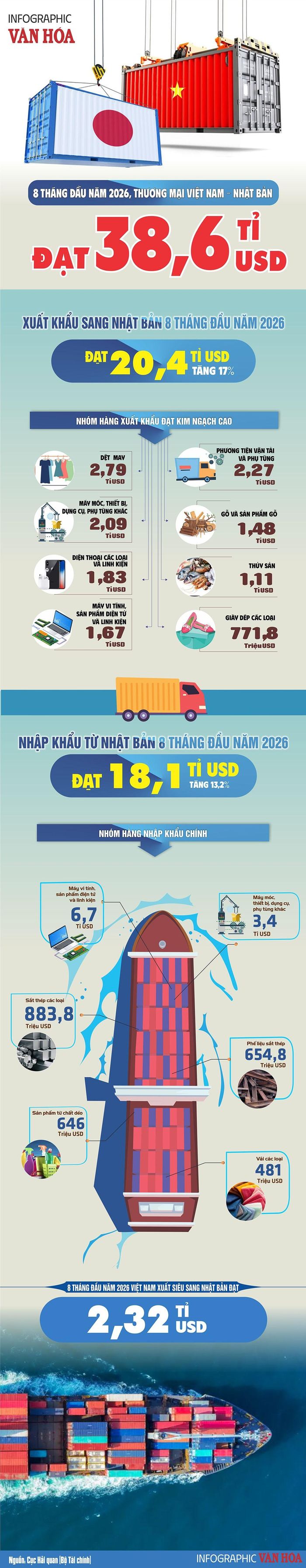Nhật Bản chi 20,4 tỉ USD mua hàng Việt trong 8 tháng đầu năm 2026, tăng 17%