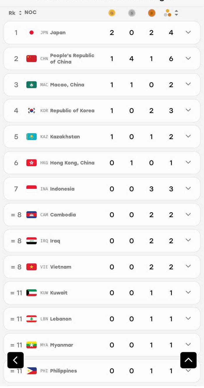 Bảng xếp hạng huy chương ASIAD 20 tính đến 11 giờ ngày 20-9. Ảnh: asiangames2026.org 