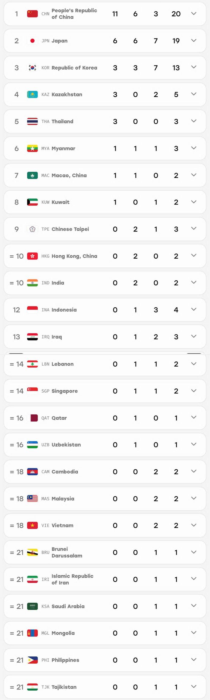 Bảng xếp hạng huy chương ASIAD 20 tính đến 18 giờ 30 phút ngày 20-9. Ảnh: asiangames2026.org