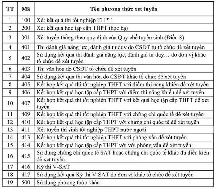19 phương thức xét tuyển đại học năm 2026.