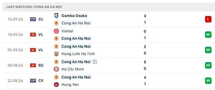 5 trận đấu gần nhất của CAHN.