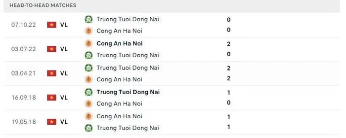 Thành tích đối đầu giữa Đồng Nai và CAHN trong 5 lần gần nhất.