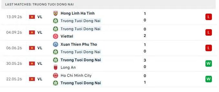 5 trận đấu gần nhất của Đồng Nai.