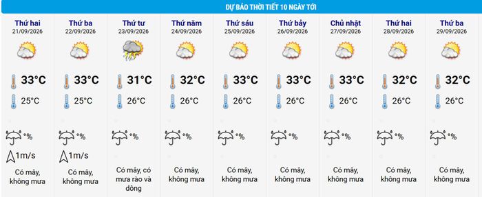 Thời tiết Hà Nội 10 ngày tới. Nguồn: NCHMF