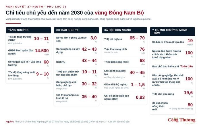 Một trong các chỉ tiêu quan trọng đặt ra đến năm 2030 đối với vùng Đông Nam Bộ là GRDP bình quân đầu người đạt 14.500 USD, cao nhất cả nước.