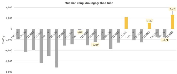 Khối ngoại trở lại mua ròng mạnh - Nguồn: CSI