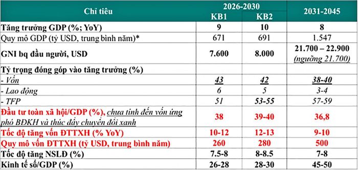 Dự báo một số chỉ tiêu kinh tế - xã hội đến năm 2030 và 2045 (Nguồn: Viện Nghiên cứu kinh tế BIDV)