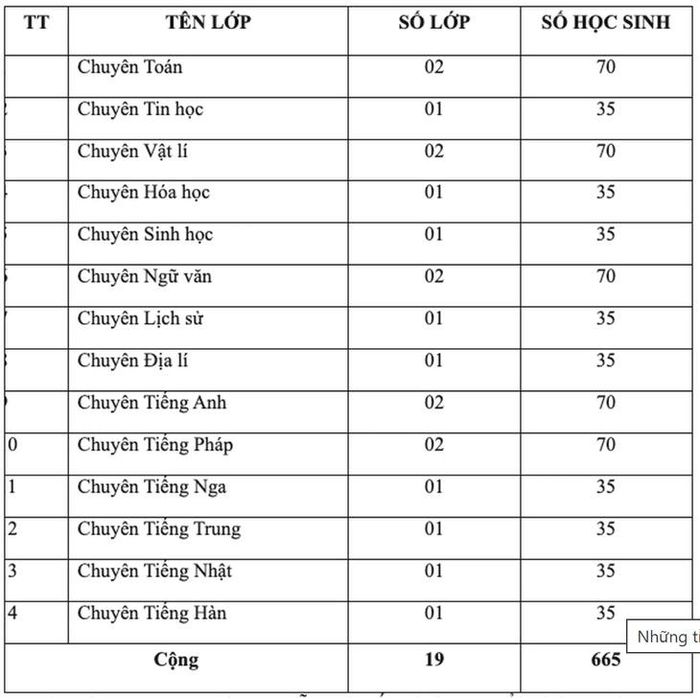 Chỉ tiêu lớp 10 Trường THPT chuyên Trần Phú, Hải Phòng năm học 2027-2028. Nguồn: Sở GD&ĐT.