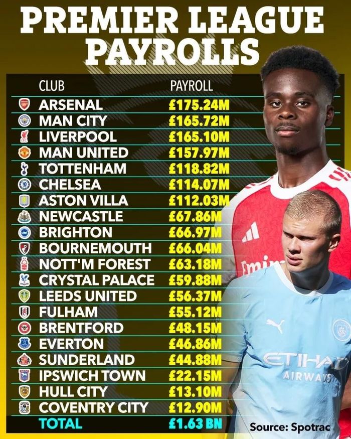 Tổng quỹ lương Premier League mùa này.