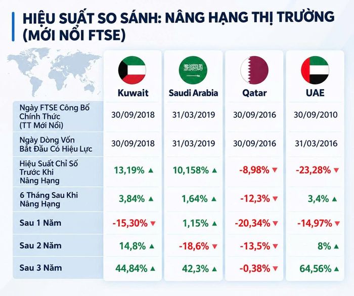 Thống kê diễn biến chỉ số chứng khoán của Kuwait, Saudi Arabia, Qatar và UAE trước và sau khi được FTSE nâng hạng. Ảnh: Tạo bởi AI.