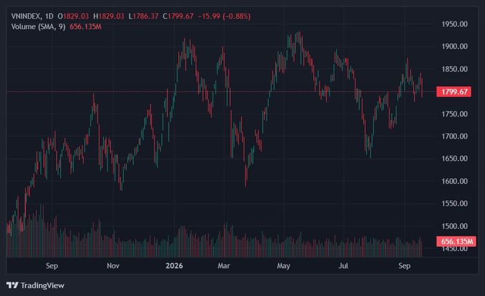 VN-Index lại thủng mốc 1.800 điểm. Ảnh: TradingView.