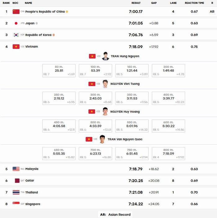  Bảng điểm chung kết bơi tiếp sức tự do 4 x 200 m nam. Đồ họa: ASIAD 20. 