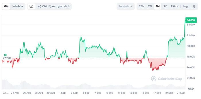  Bitcoin đang neo ở mức cao nhất 8 tháng qua. Ảnh: CoinMarketCap. 