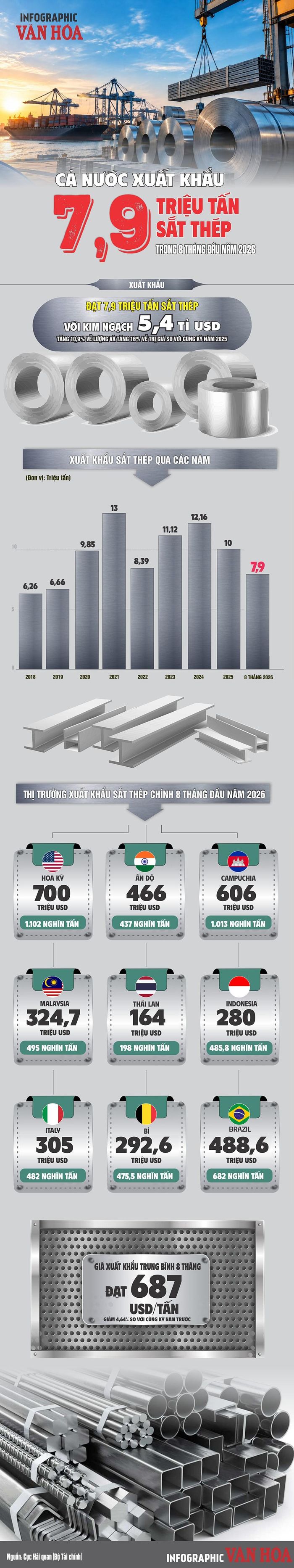 Việt Nam xuất khẩu 7,9 triệu tấn sắt thép, thu về 5,4 tỉ USD trong 8 tháng đầu năm 2026