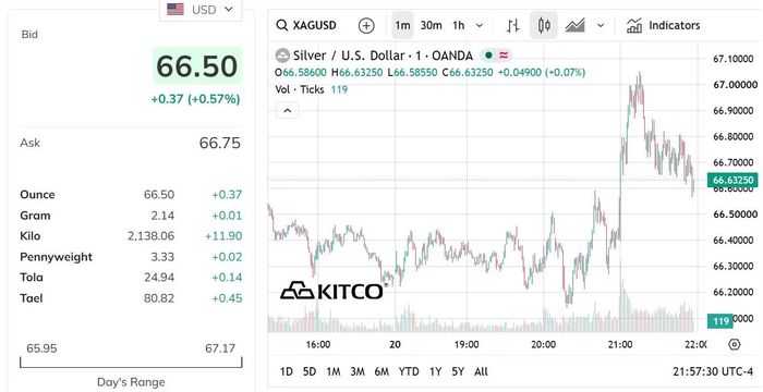 Biểu đồ giá bạc thế giới ngày 21/9. (Nguồn: kitco.com)