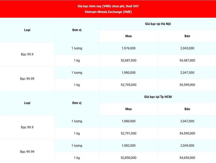 Giá bạc 99.99 (chưa phí, thuế VAT) tại Hà Nội và Thành phố Hồ Chí Minh ngày 21/9. (Nguồn: giabac.net)