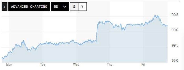 Biểu đồ biến động Chỉ số DXY trong tuần qua. Ảnh: Marketwatch