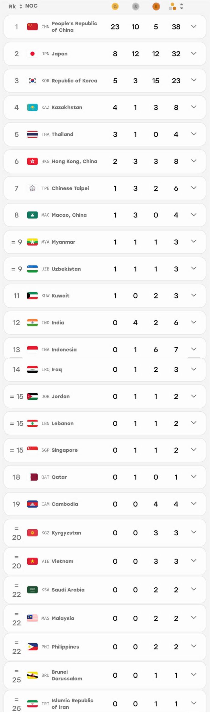 Bảng xếp hạng huy chương ASIAD 20 tính đến 18 giờ 30 phút ngày 21-9. Ảnh: asiangames2026.org