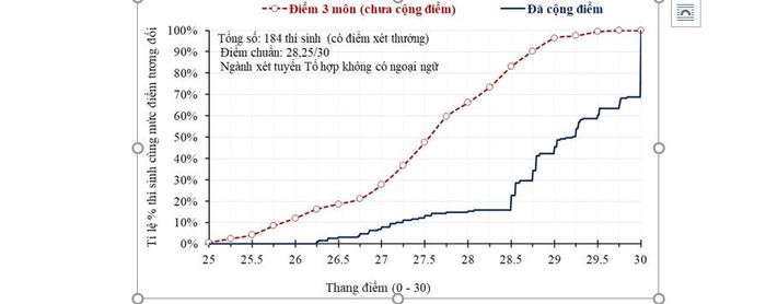 Hình 1. Ví dụ minh họa chênh lệch điểm của 184 thí sinh sử dụng chứng chỉ quốc tế để được cộng điểm vào một ngành chỉ sử dụng một tổ hợp không có môn ngoại ngữ. Đường nét đứt thể hiện điểm ba môn của tổ hợp; đường nét liền thể hiện tổng điểm xét tuyển sau khi cộng điểm năm 2026.