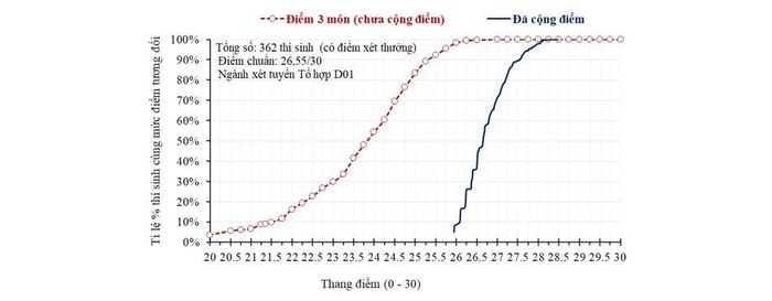 Hình 2. Ví dụ minh họa chênh lệch điểm của 362 thí sinh sử dụng chứng chỉ quốc tế để được cộng điểm vào một ngành sử dụng tổ hợp Toán - Văn - Anh (D01). Đường nét đứt thể hiện điểm tổ hợp D01; đường nét liền thể hiện tổng điểm xét tuyển sau khi cộng điểm năm 2026