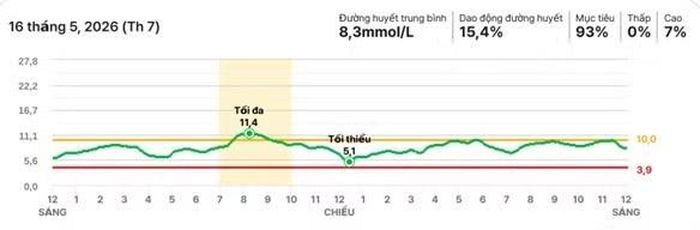 Chỉ số đường huyết của người bệnh sau điều chỉnh - Ảnh BVCC