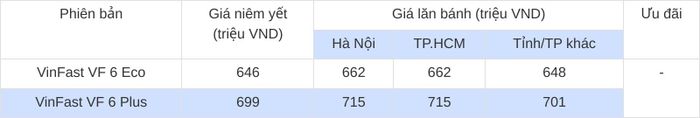 Lưu ý: Giá lăn bánh xe VinFast VF 6 tháng 9/2026 chỉ mang tính chất tham khảo, chưa bao gồm khuyến mại tại đại lý. Giá bán có thể thay đổi tùy theo khu vực đăng ký, trang bị, màu sắc và thời điểm mua xe. Chương trình ưu đãi thực tế cũng có thể khác nhau giữa các đại lý và phiên bản xe.