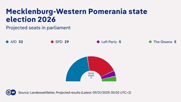 Đảng cầm quyền CDU dự kiến không có nổi một ghế trong nghị viện bang Mecklenburg-Vorpommern (còn gọi là Mecklenburg-Western Pomerania trong tiếng Anh). Ảnh đồ họa: DW
