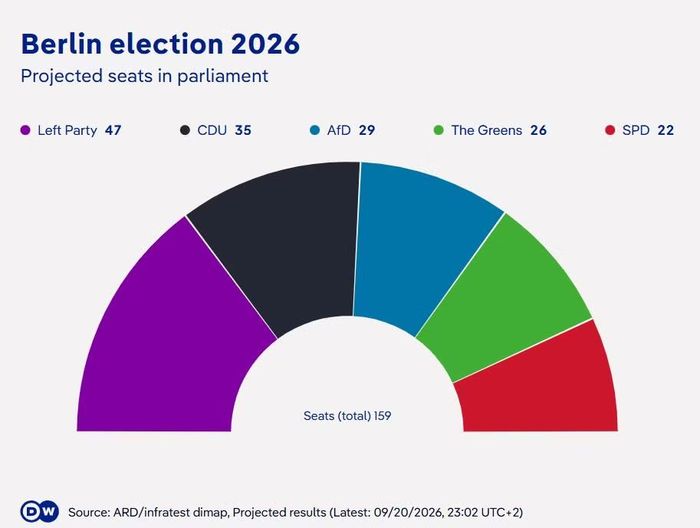 Dự kiến số ghế trong nghị viện Berlin theo kết quả bầu cử năm 2026. Ảnh đồ họa: DW