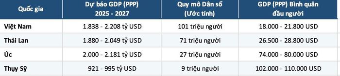 Nguồn: Trích xuất từ báo cáo và cơ sở dữ liệu WEO (World Economic Outlook) công bố bởi Quỹ Tiền tệ Quốc tế (IMF) và Cơ sở dữ liệu Dân số Liên Hợp Quốc (UN DESA - United Nations Department of Economic and Social Affairs) và Tổng cục Thống kê