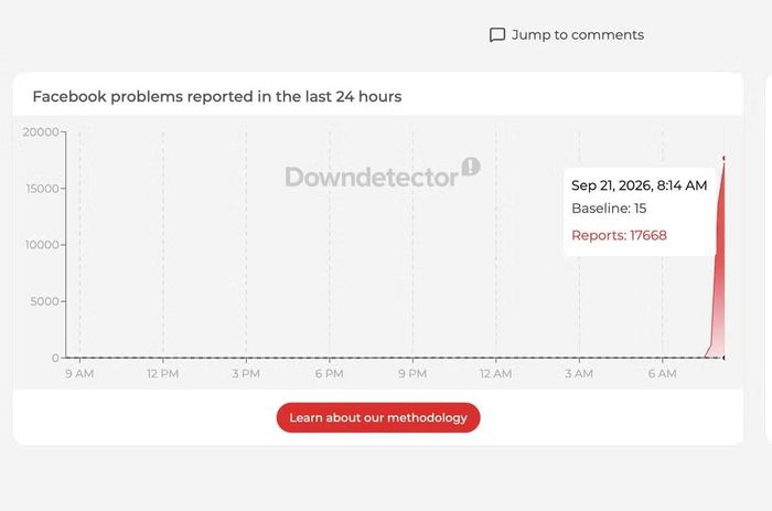 Dữ liệu trên Downdetector, nền tảng chuyên theo dõi và tổng hợp báo cáo sự cố dịch vụ trực tuyến, lượng phản ánh về tình trạng không thể truy cập Facebook tăng mạnh trong sáng 21/9.