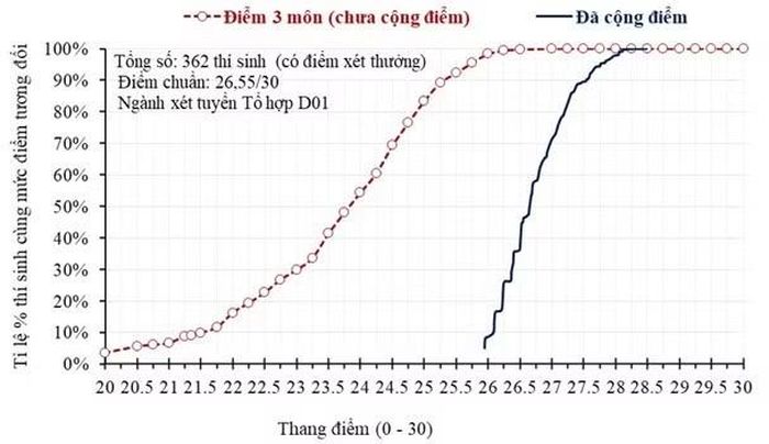 Đường nét đứt thể hiện điểm tổ hợp D01; đường nét liền thể hiện tổng điểm xét tuyển sau khi cộng điểm năm 2026.