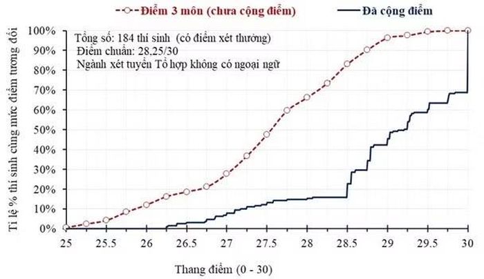 Đường nét đứt thể hiện điểm ba môn của tổ hợp; đường nét liền thể hiện tổng điểm xét tuyển sau khi cộng điểm năm 2026.
