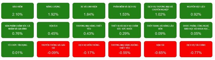 Các nhóm ngành ảnh hưởng trong phiên sáng 21/9. Ảnh chụp màn hình