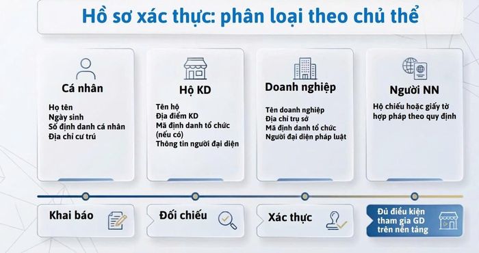 Các thông tin về hồ sơ xác thực phân loại theo cá nhân, hộ kinh doanh, doanh nghiệp, người nước ngoài khi tham gia nền tảng TMĐT
