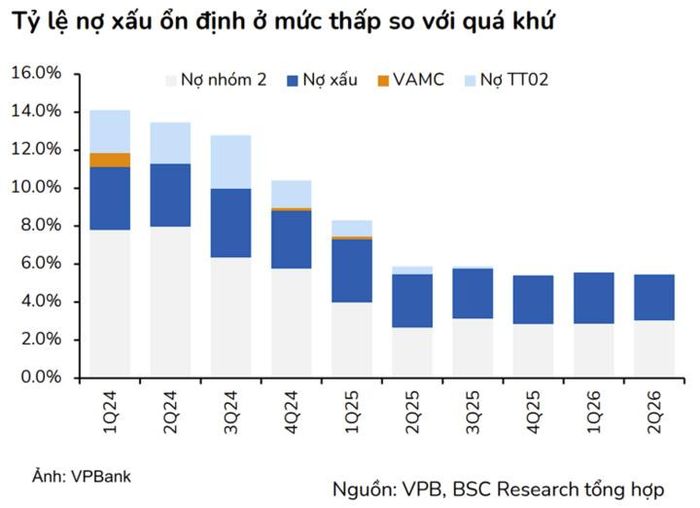 Tỷ lệ nợ xấu và nợ nhóm 2 của VPBank không ngừng cải thiện, xuống mức thấp nhất trong nhiều năm.