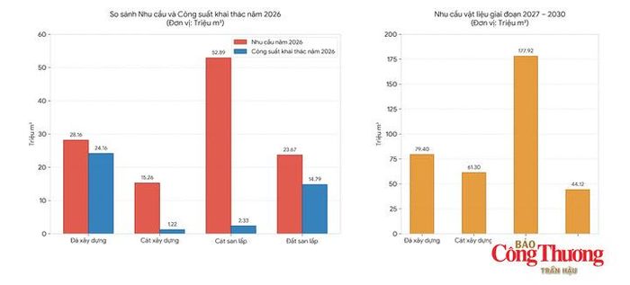 Năm 2026, nhu cầu cát xây dựng và cát san lấp trên địa bàn TP.HCM lớn hơn nhiều so với công suất khai thác; giai đoạn 2027 – 2030, nhu cầu cát san lấp dự kiến lên tới 177,92 triệu m³.