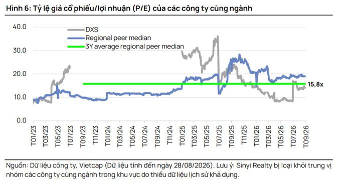  P/E của DXS so sánh với các công ty cùng ngành