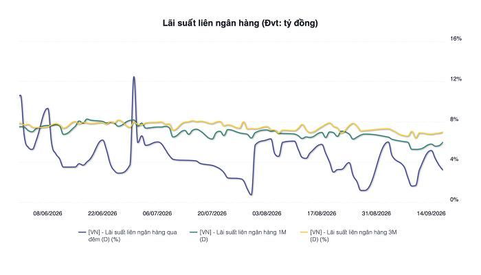 Nguồn: NHNN, WiData.