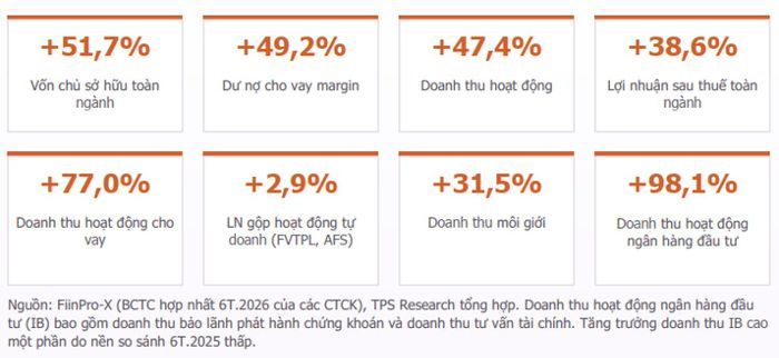 Bức tranh tài chính chứng khoán nửa đầu năm 2026.