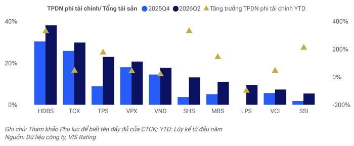  Tỷ lệ khẩu vị rủi ro của ngành tăng lên do sự gia tăng đầu tư TPDN phi tài chính tại nhóm CTCK liên kết ngân hàng, tập trung một số doanh nghiệp bất động sản lớn. Nguồn: Dữ liệu công ty, VIS Rating