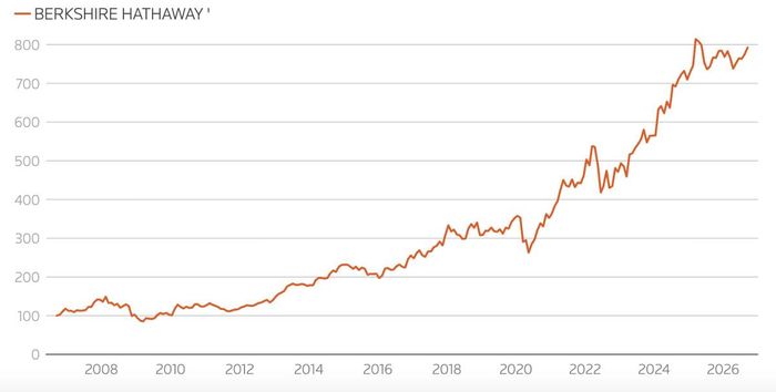 Giá cổ phiếu Berkshire Hathaway trong 20 năm qua. Đơn vị: USD/cổ phiếu - Nguồn: Reuters.