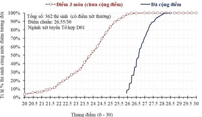 Ví dụ minh họa chênh lệch điểm của 362 thí sinh sử dụng chứng chỉ quốc tế để được cộng điểm vào một ngành sử dụng tổ hợp Toán - Văn - Anh (D01). Đường nét đứt thể hiện điểm tổ hợp D01; đường nét liền thể hiện tổng điểm xét tuyển sau khi cộng điểm năm 2026.
