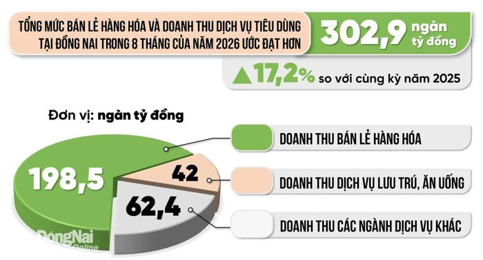 Đồ họa thể hiện tổng mức bán lẻ hàng hóa và doanh thu dịch vụ tiêu dùng của Đồng Nai trong 8 tháng của năm 2026 theo số liệu từ Thống kê thành phố Đồng Nai. Thông tin - Đồ họa: Hải Quân