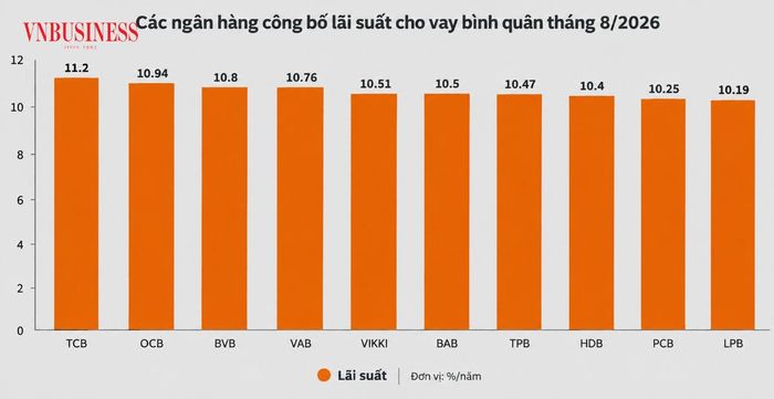 Lãi suất cho vay bình quân vọt lên tại nhiều ngân hàng do hiệu ứng dây chuyền khi lãi suất huy động tiền gửi tăng.